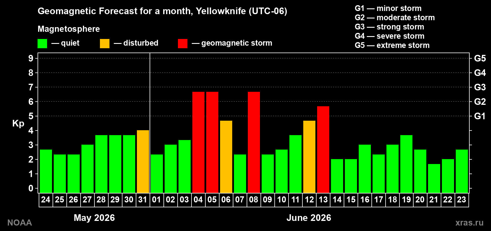 Forecast of the daily maximal value of geomagnetic index&nbsp;Kp for <b>1 month</b> (31 days) <b>from May 24, 2026 to Jun 23, 2026</b>