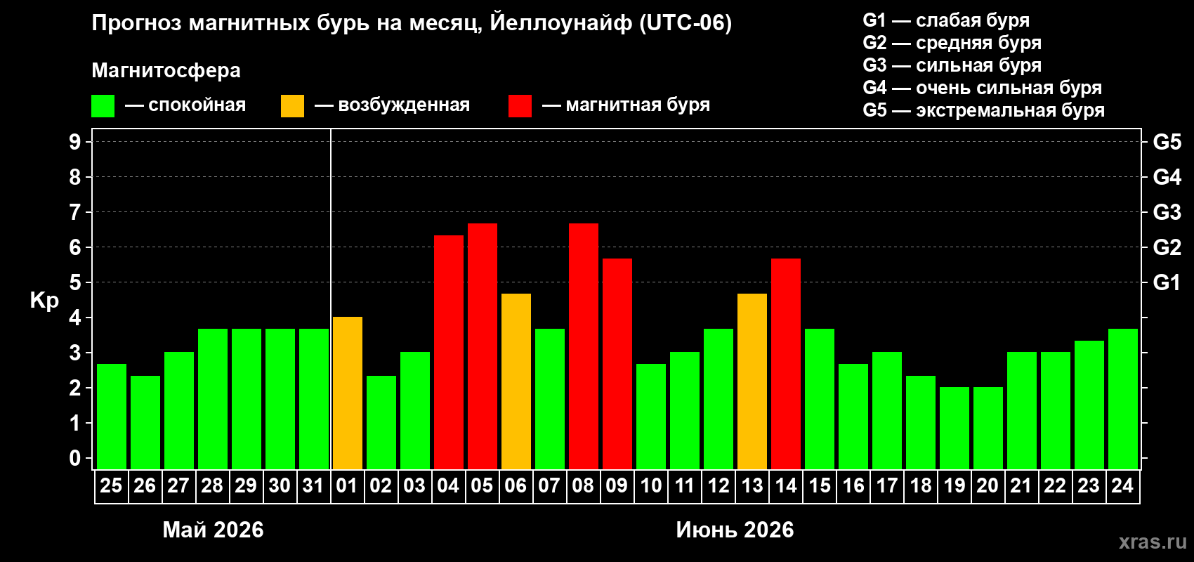 Прогноз максимального суточного геомагнитного индекса Kp на <b>1 месяц</b> (31 день) <b>с 25 мая по 24 июня 2026 г</b>