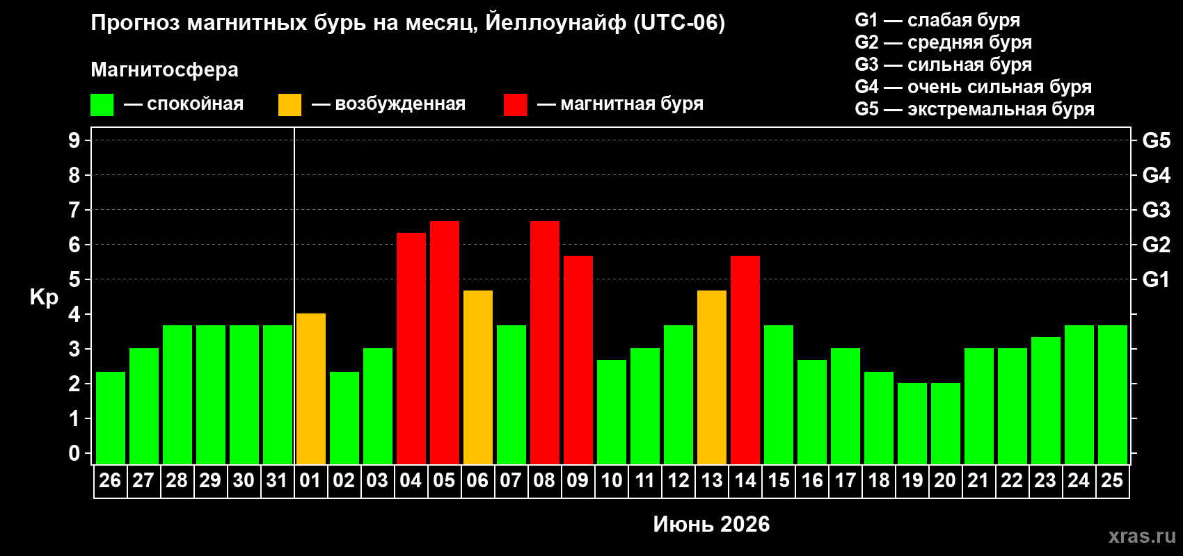 Прогноз максимального суточного геомагнитного индекса&nbsp;Kp на <b>1 месяц</b> (31 день) <b>с 26 мая по 25 июня 2026 г</b>