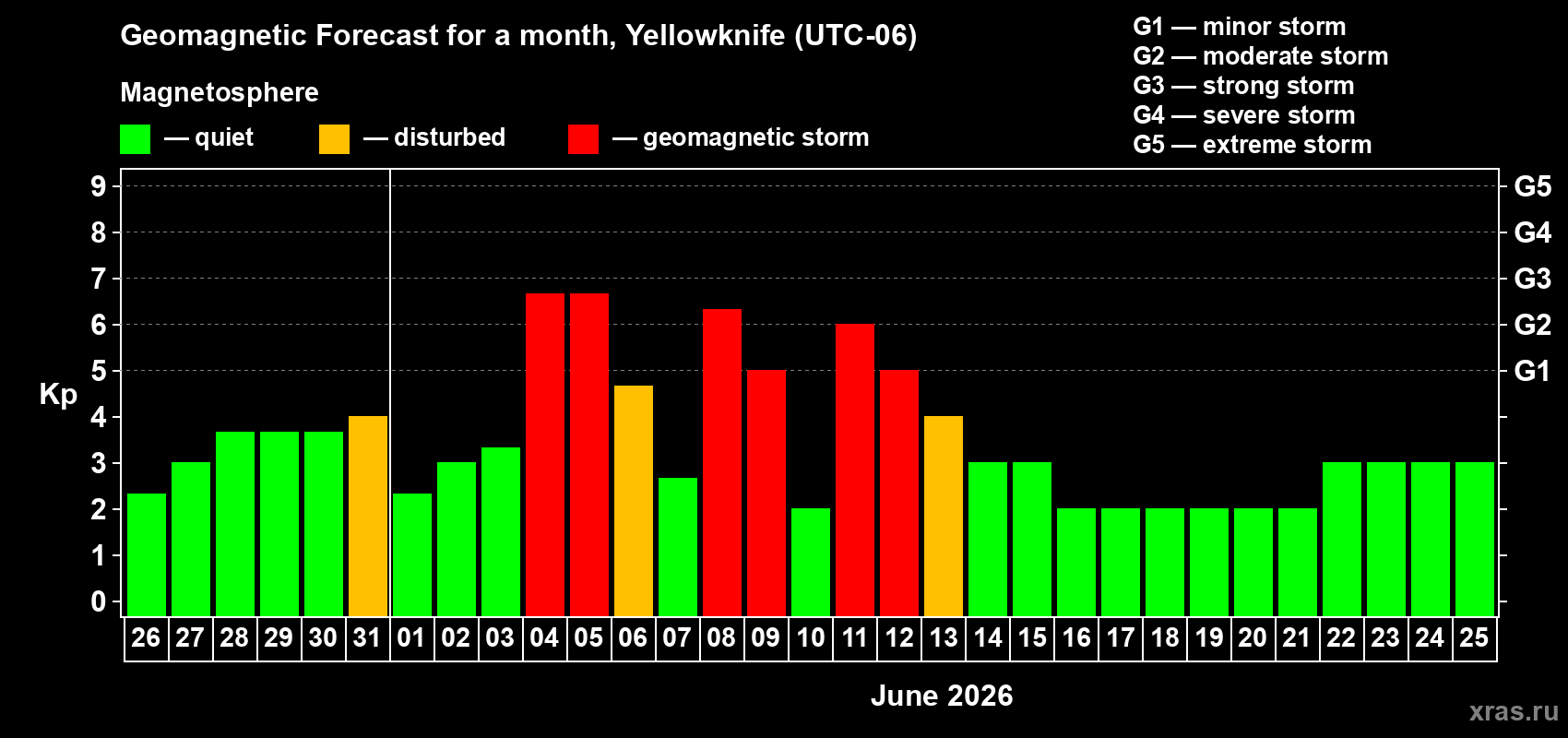 Forecast of the daily maximal value of geomagnetic index&nbsp;Kp for <b>1 month</b> (31 days) <b>from May 26, 2026 to Jun 25, 2026</b>