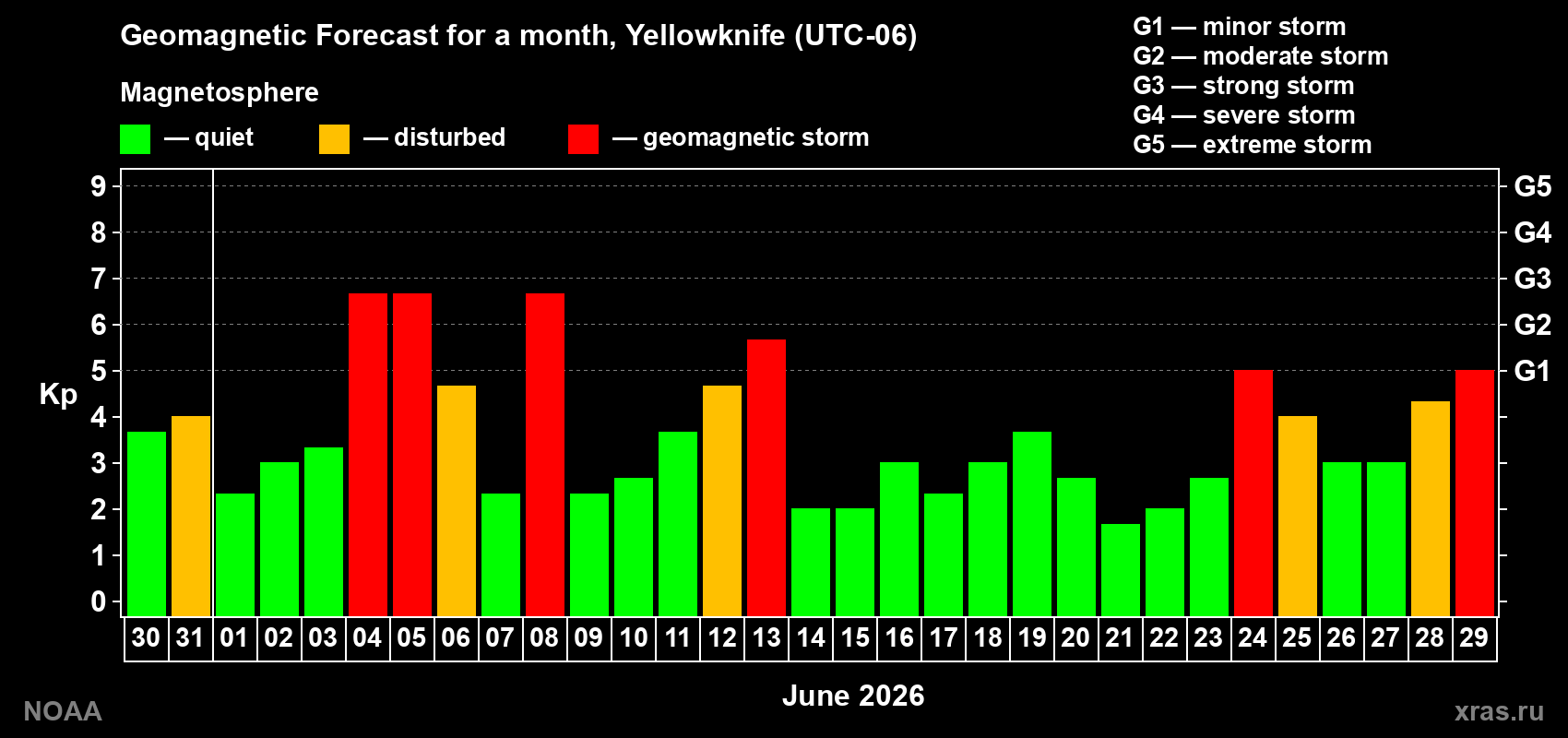 Forecast of the daily maximal value of geomagnetic index&nbsp;Kp for <b>1 month</b> (31 days) <b>from May 30, 2026 to Jun 29, 2026</b>