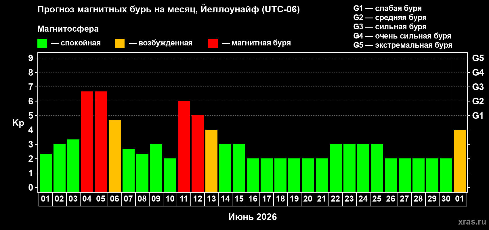 Прогноз максимального суточного геомагнитного индекса Kp на <b>1 месяц</b> (31 день) <b>с 01 июня по 01 июля 2026 г</b>