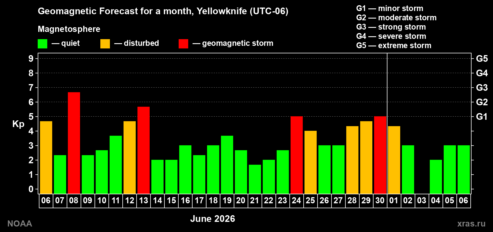 Forecast of the daily maximal value of geomagnetic index&nbsp;Kp for <b>1 month</b> (31 days) <b>from Jun 06, 2026 to Jul 06, 2026</b>