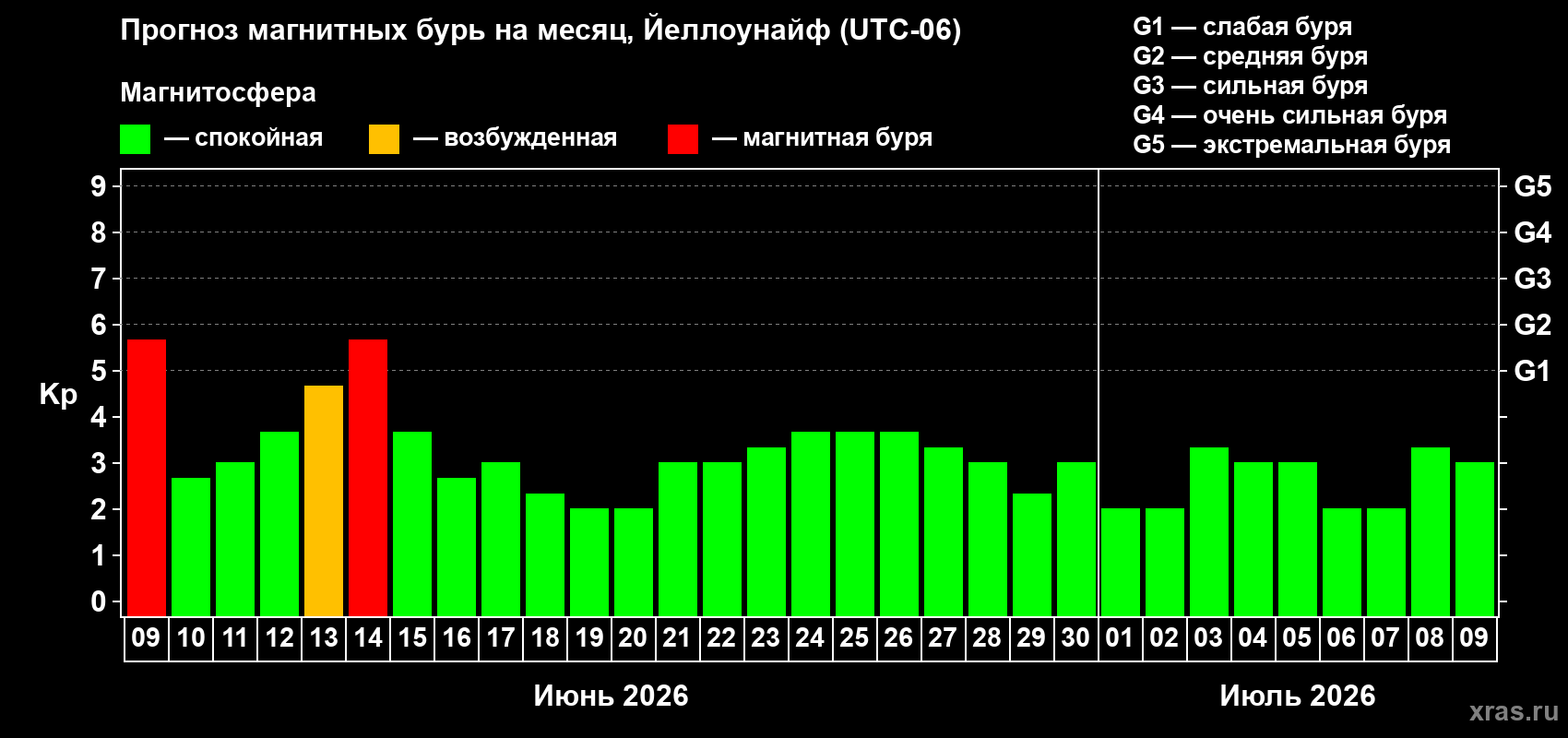 Прогноз максимального суточного геомагнитного индекса Kp на <b>1 месяц</b> (31 день) <b>с 09 июня по 09 июля 2026 г</b>