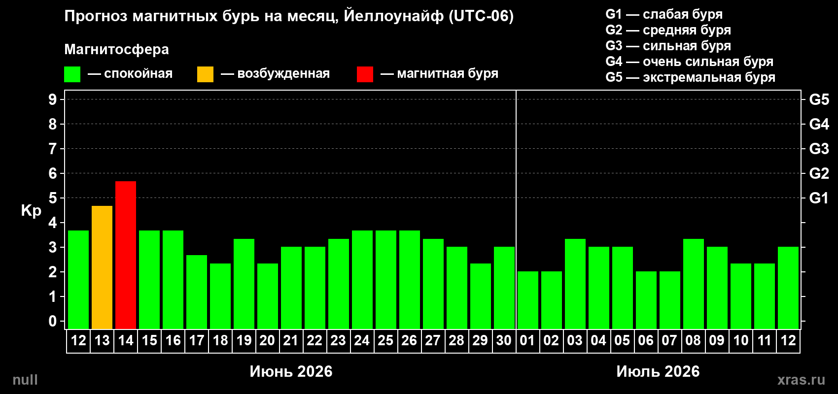 Прогноз максимального суточного геомагнитного индекса Kp на <b>1 месяц</b> (31 день) <b>с 12 июня по 12 июля 2026 г</b>