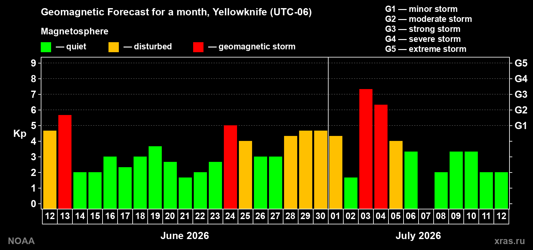 Forecast of the daily maximal value of geomagnetic index Kp for <b>1 month</b> (31 days) <b>from Jun 12, 2026 to Jul 12, 2026</b>