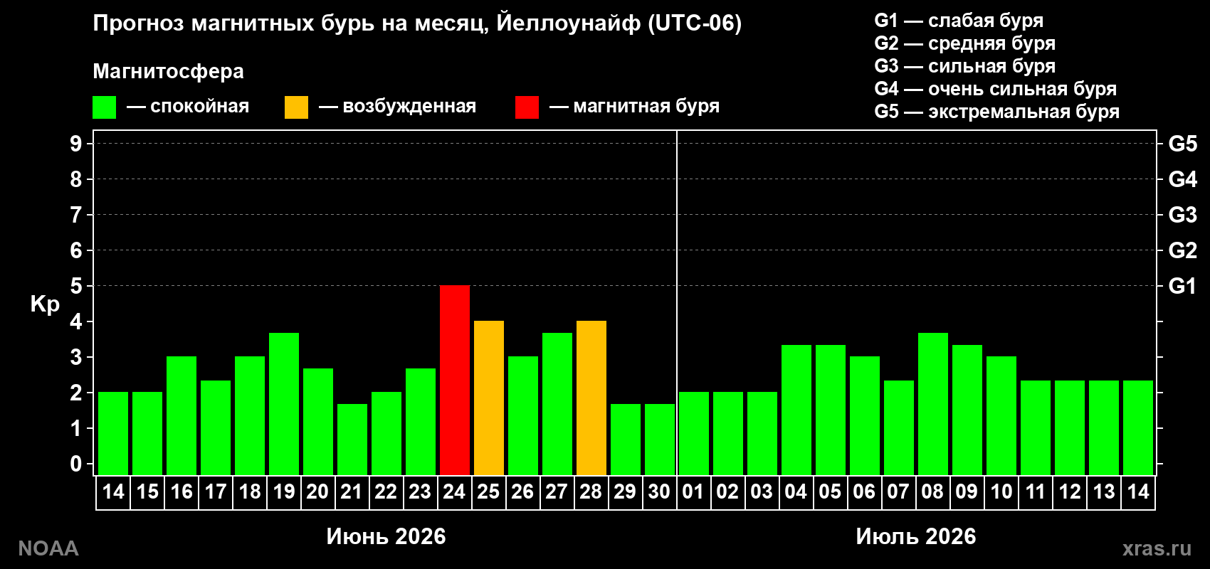 Прогноз максимального суточного геомагнитного индекса&nbsp;Kp на <b>1 месяц</b> (31 день) <b>с 14 июня по 14 июля 2026 г</b>