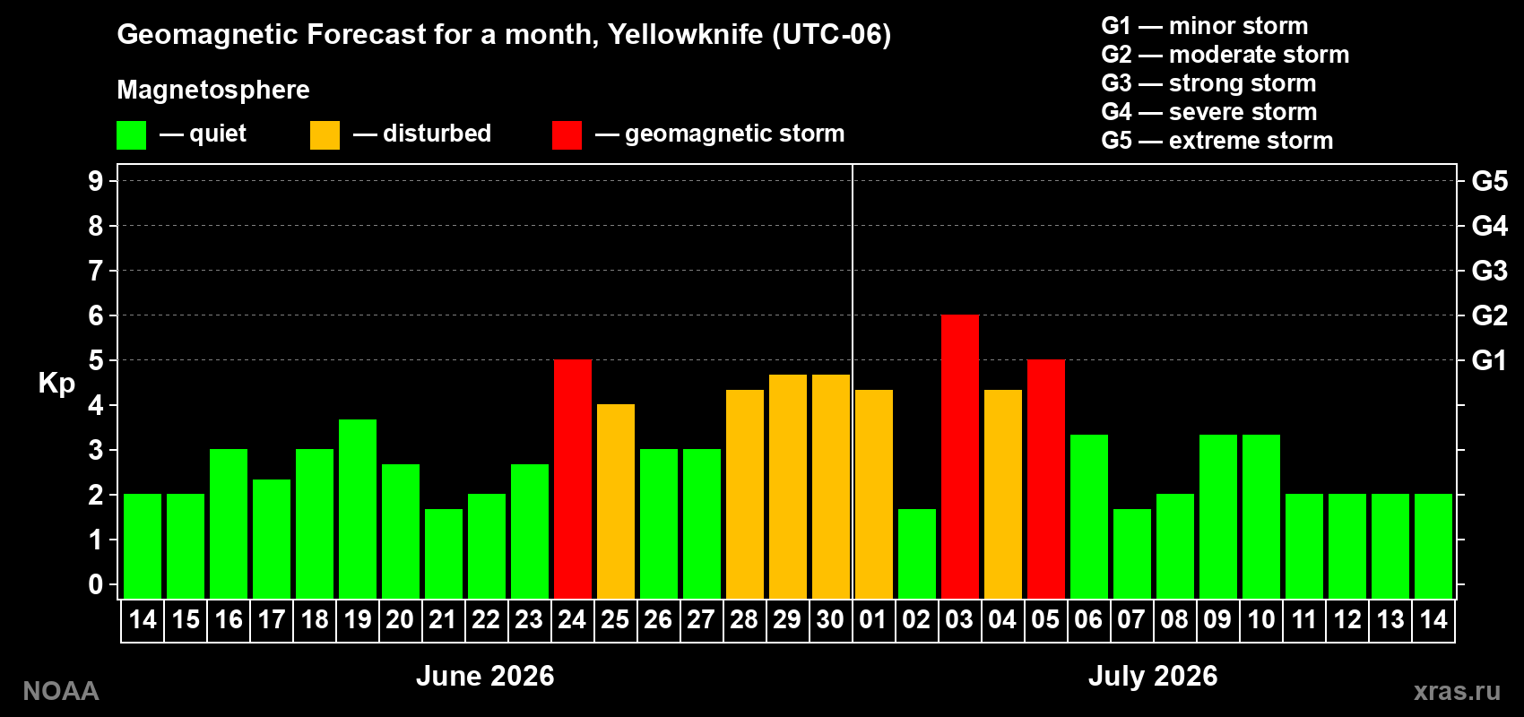 Forecast of the daily maximal value of geomagnetic index&nbsp;Kp for <b>1 month</b> (31 days) <b>from Jun 14, 2026 to Jul 14, 2026</b>