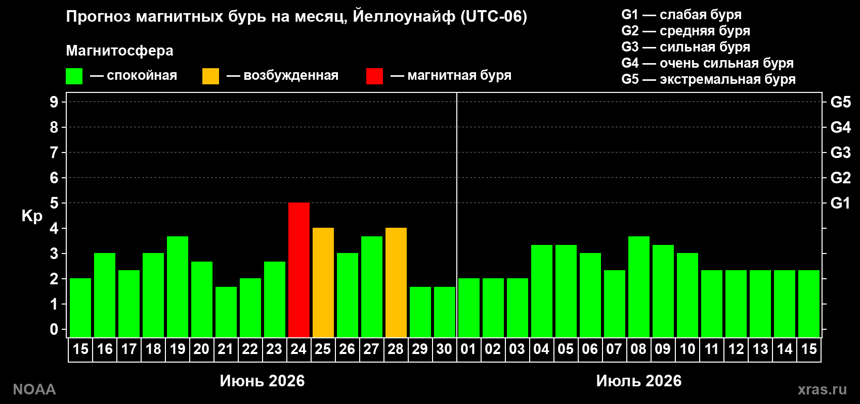 Прогноз максимального суточного геомагнитного индекса&nbsp;Kp на <b>1 месяц</b> (31 день) <b>с 15 июня по 15 июля 2026 г</b>