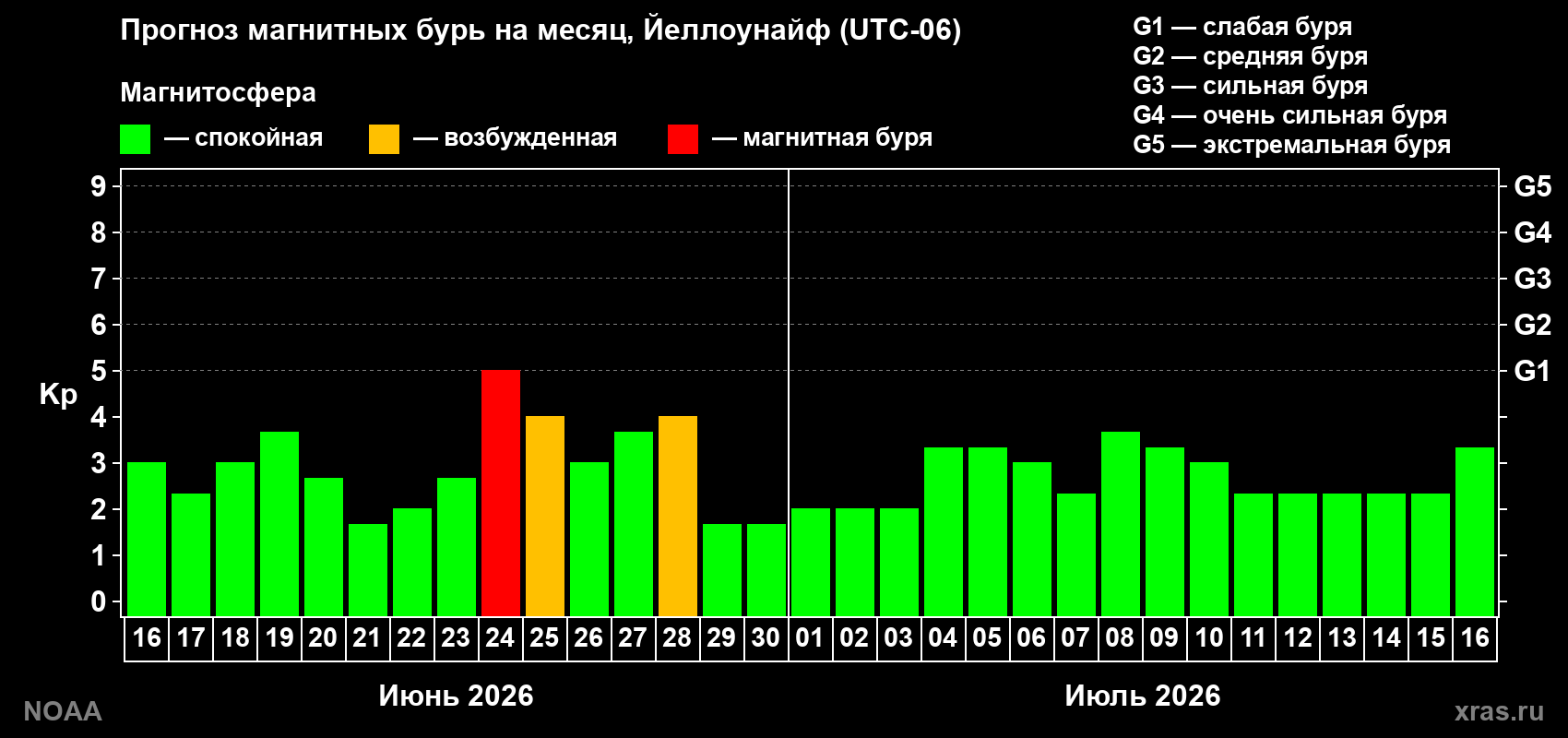 Прогноз максимального суточного геомагнитного индекса&nbsp;Kp на <b>1 месяц</b> (31 день) <b>с 16 июня по 16 июля 2026 г</b>