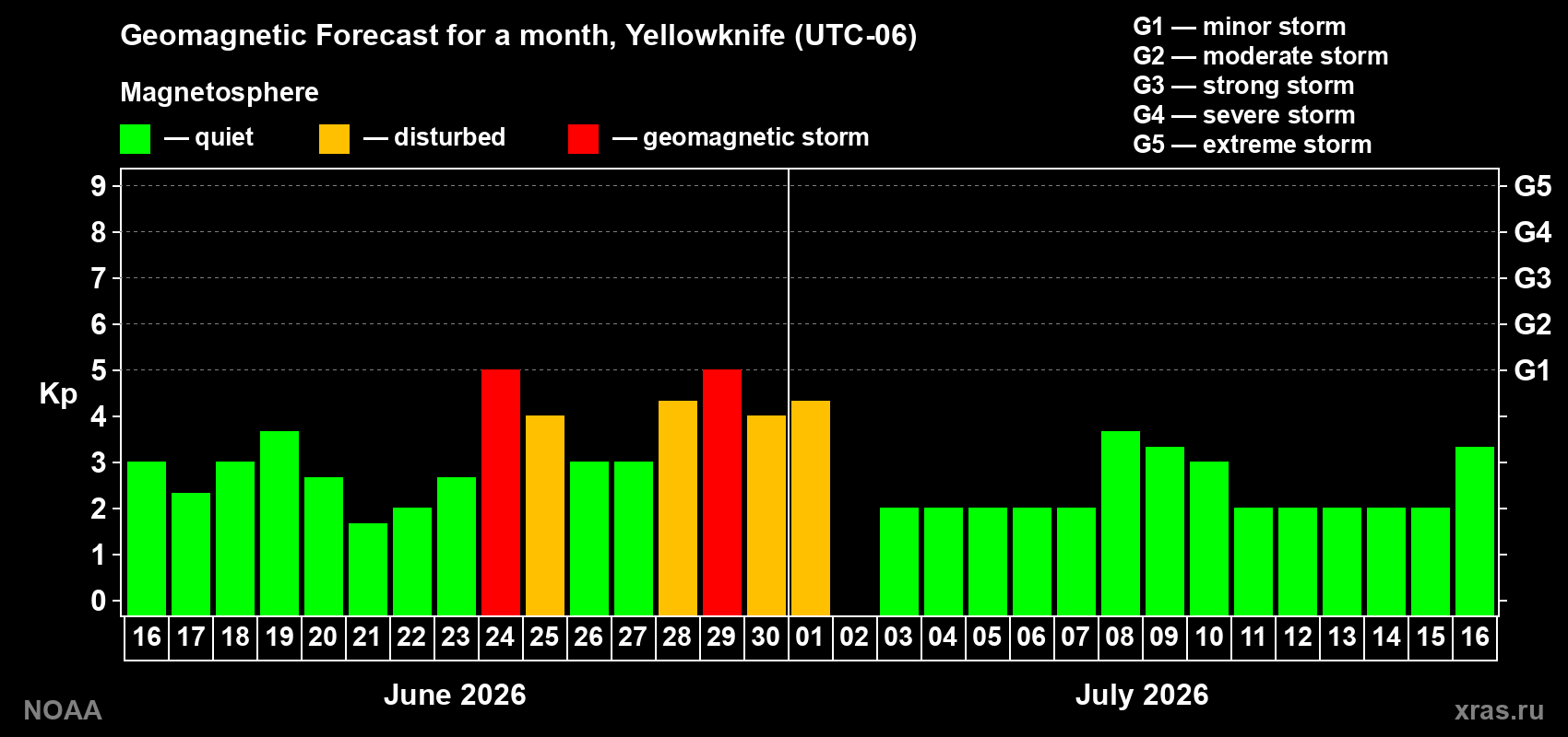 Forecast of the daily maximal value of geomagnetic index&nbsp;Kp for <b>1 month</b> (31 days) <b>from Jun 16, 2026 to Jul 16, 2026</b>