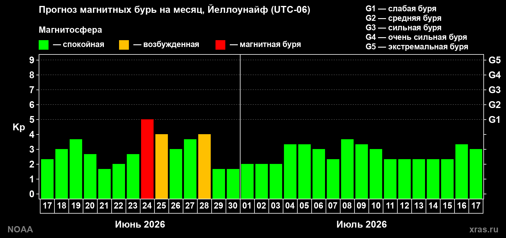 Прогноз максимального суточного геомагнитного индекса&nbsp;Kp на <b>1 месяц</b> (31 день) <b>с 17 июня по 17 июля 2026 г</b>