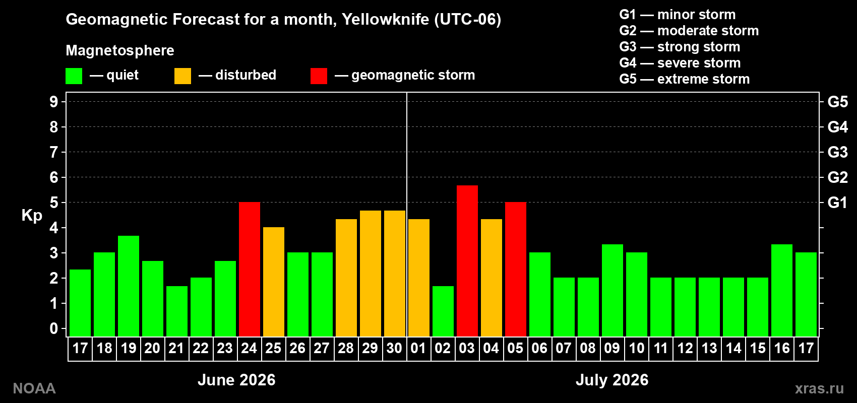 Forecast of the daily maximal value of geomagnetic index Kp for <b>1 month</b> (31 days) <b>from Jun 17, 2026 to Jul 17, 2026</b>