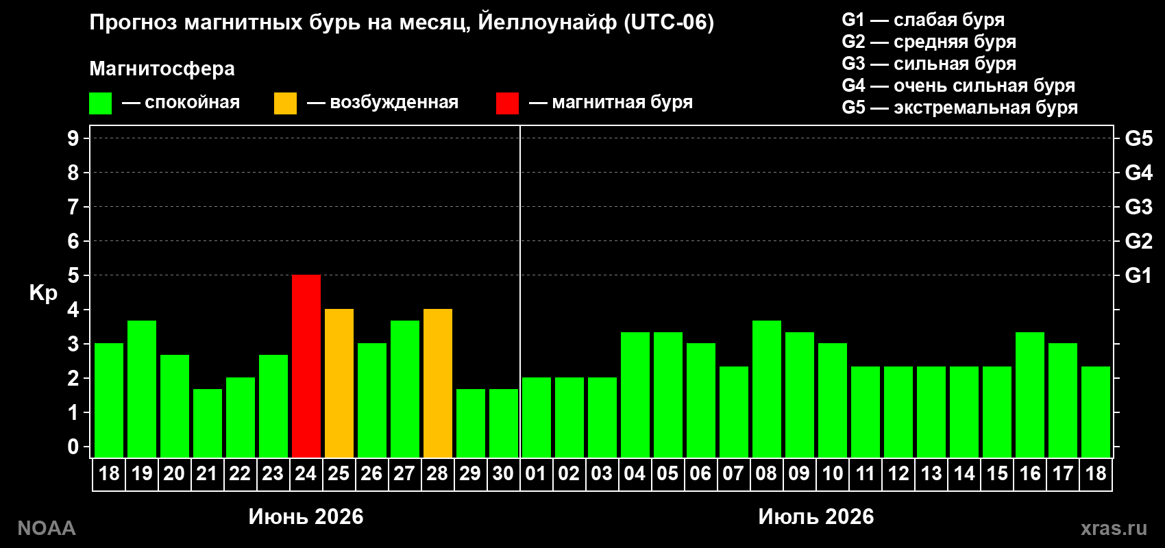 Прогноз максимального суточного геомагнитного индекса&nbsp;Kp на <b>1 месяц</b> (31 день) <b>с 18 июня по 18 июля 2026 г</b>