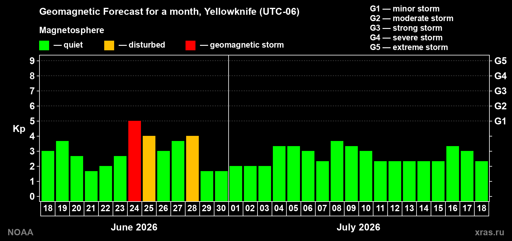 Forecast of the daily maximal value of geomagnetic index&nbsp;Kp for <b>1 month</b> (31 days) <b>from Jun 18, 2026 to Jul 18, 2026</b>