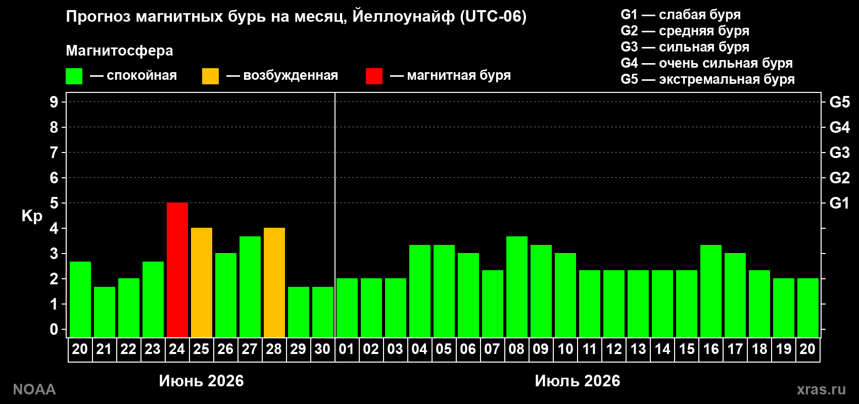 Прогноз максимального суточного геомагнитного индекса&nbsp;Kp на <b>1 месяц</b> (31 день) <b>с 20 июня по 20 июля 2026 г</b>