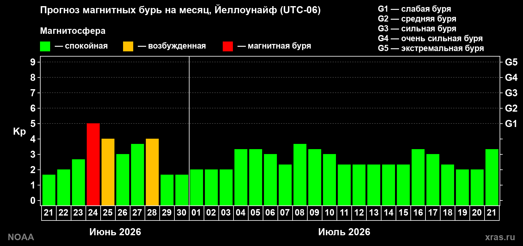 Прогноз максимального суточного геомагнитного индекса&nbsp;Kp на <b>1 месяц</b> (31 день) <b>с 21 июня по 21 июля 2026 г</b>