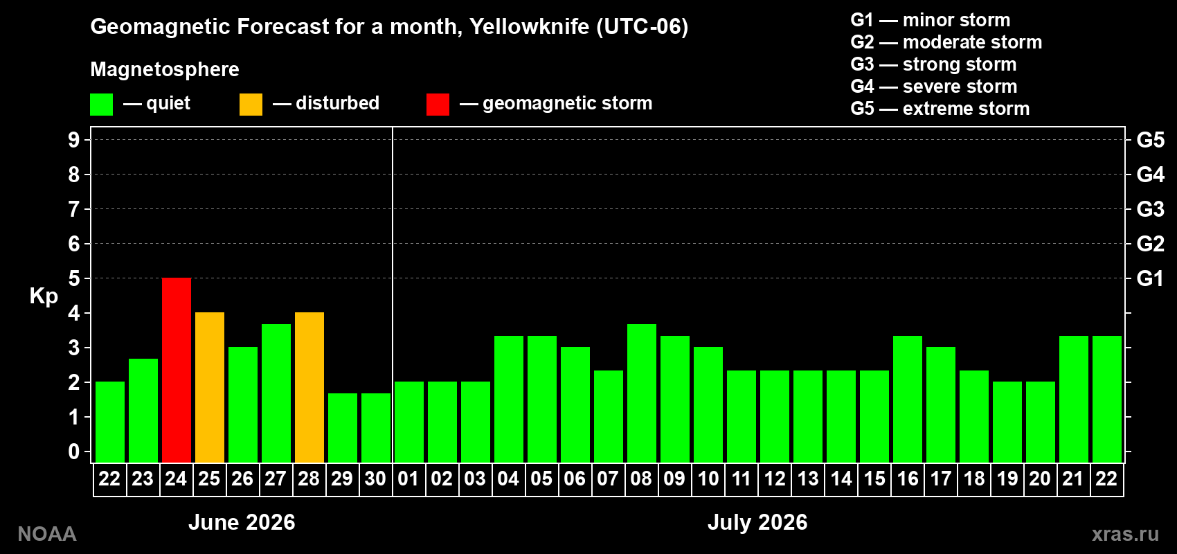 Forecast of the daily maximal value of geomagnetic index&nbsp;Kp for <b>1 month</b> (31 days) <b>from Jun 22, 2026 to Jul 22, 2026</b>