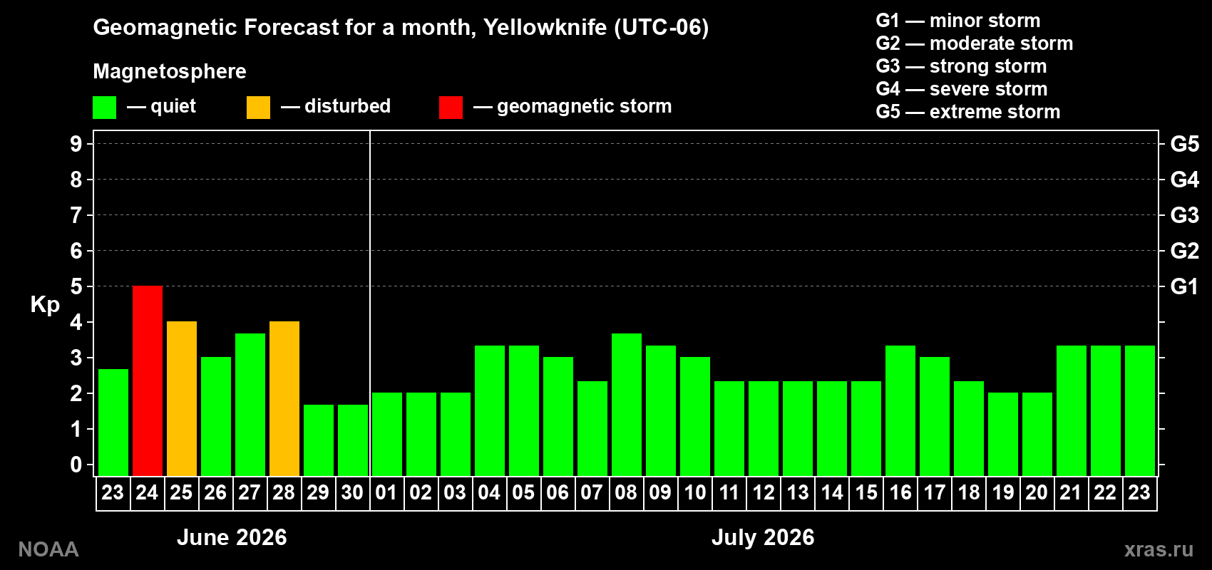 Forecast of the daily maximal value of geomagnetic index&nbsp;Kp for <b>1 month</b> (31 days) <b>from Jun 23, 2026 to Jul 23, 2026</b>
