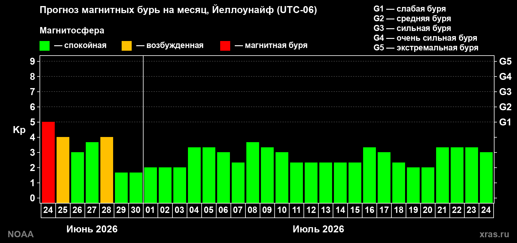 Прогноз максимального суточного геомагнитного индекса&nbsp;Kp на <b>1 месяц</b> (31 день) <b>с 24 июня по 24 июля 2026 г</b>