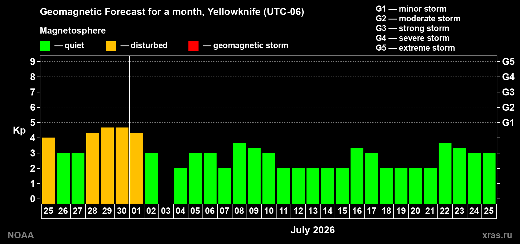 Forecast of the daily maximal value of geomagnetic index&nbsp;Kp for <b>1 month</b> (31 days) <b>from Jun 25, 2026 to Jul 25, 2026</b>
