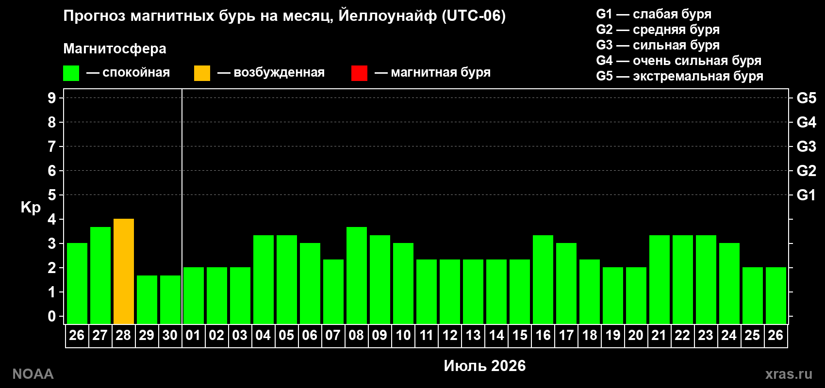 Прогноз максимального суточного геомагнитного индекса&nbsp;Kp на <b>1 месяц</b> (31 день) <b>с 26 июня по 26 июля 2026 г</b>