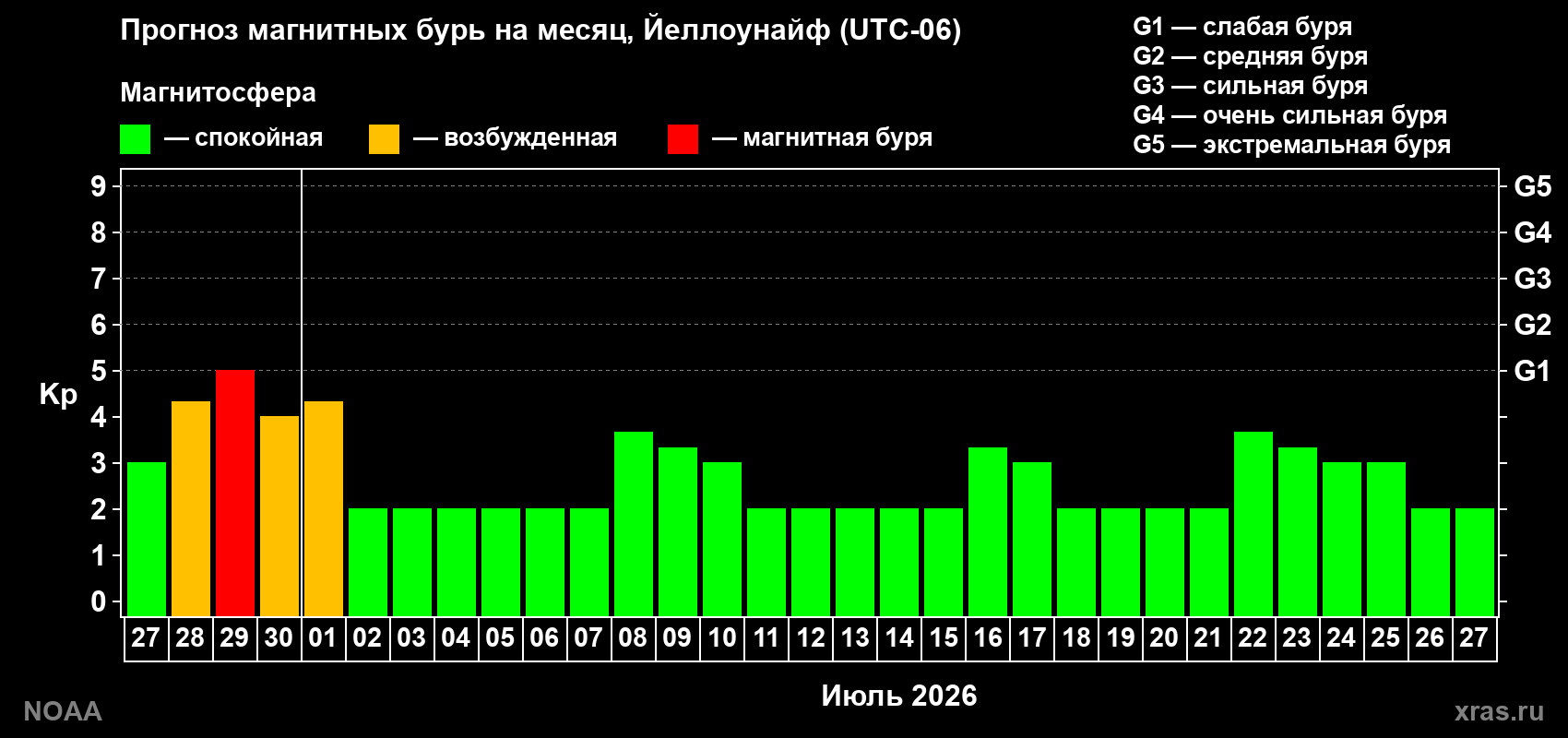 Прогноз максимального суточного геомагнитного индекса&nbsp;Kp на <b>1 месяц</b> (31 день) <b>с 27 июня по 27 июля 2026 г</b>