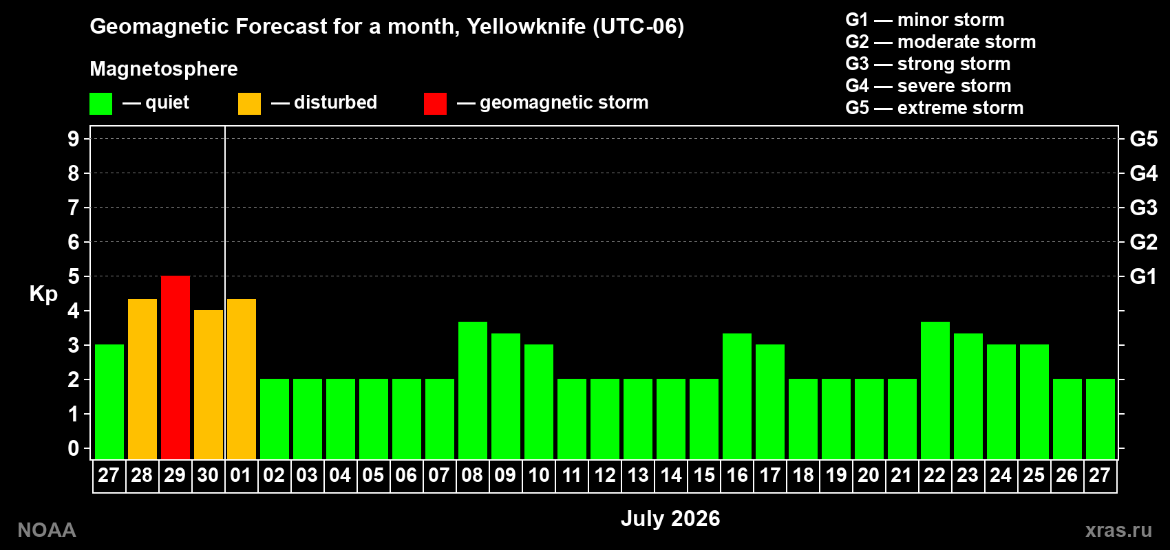 Forecast of the daily maximal value of geomagnetic index&nbsp;Kp for <b>1 month</b> (31 days) <b>from Jun 27, 2026 to Jul 27, 2026</b>