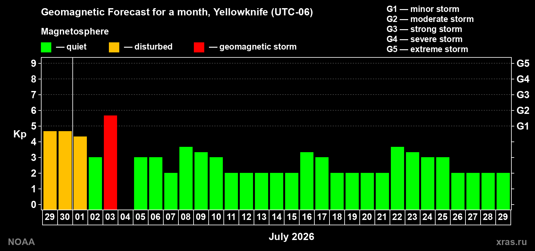 Forecast of the daily maximal value of geomagnetic index Kp for <b>1 month</b> (31 days) <b>from Jun 29, 2026 to Jul 29, 2026</b>