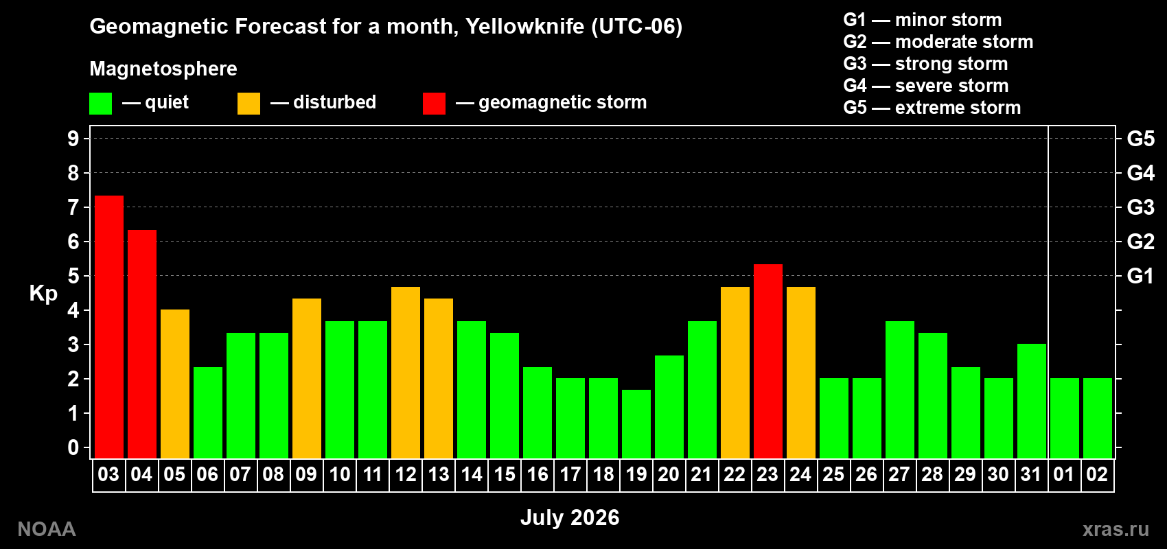 Geomagnetic index Kp forecast for the next month