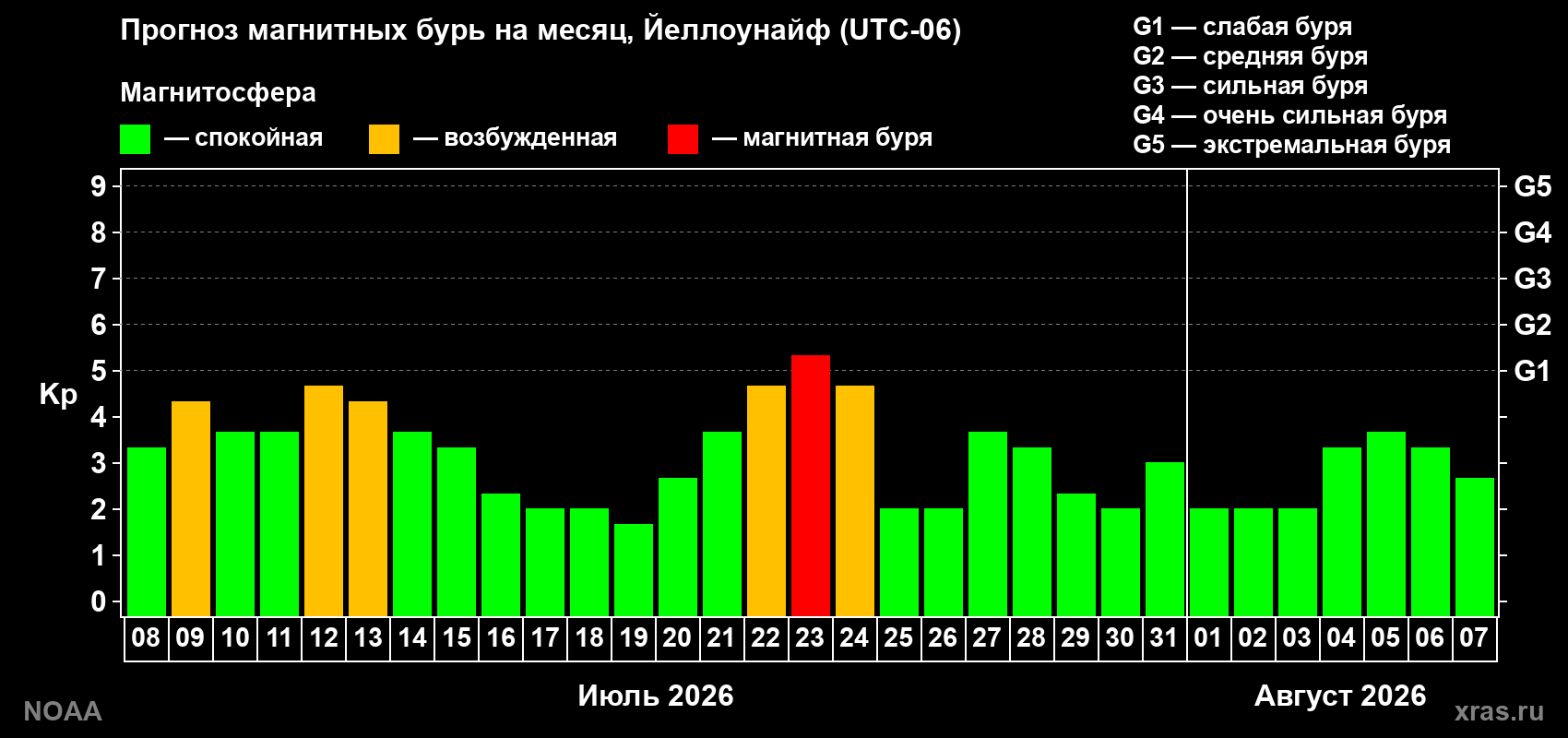 Прогноз геомагнитного индекса Kp на следующий месяц