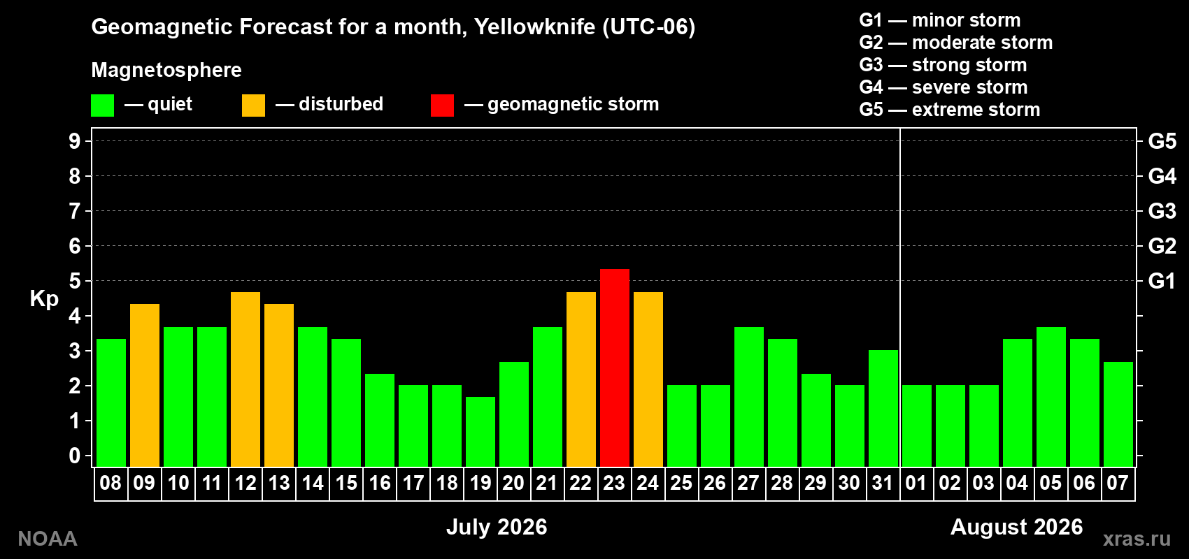 Geomagnetic index Kp forecast for the next month