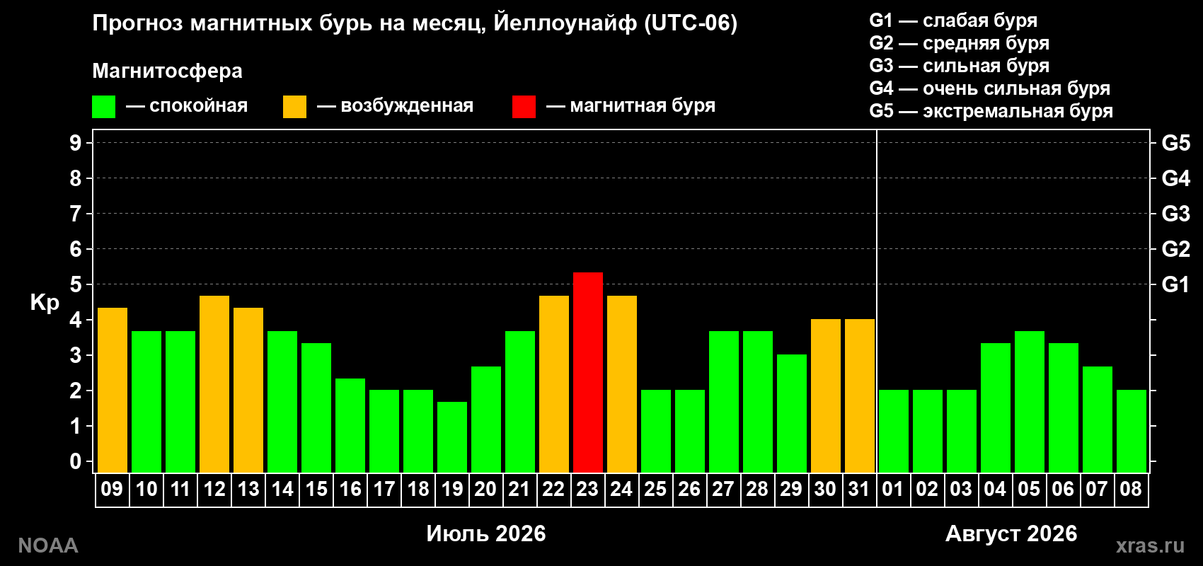 Прогноз геомагнитного индекса Kp на следующий месяц