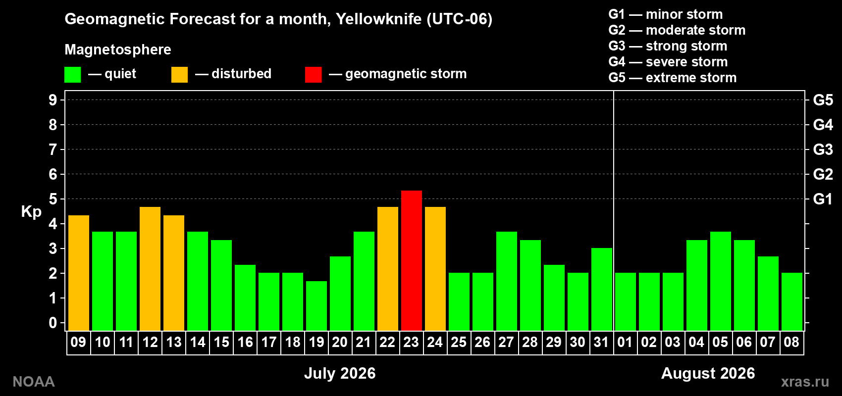 Geomagnetic index Kp forecast for the next month