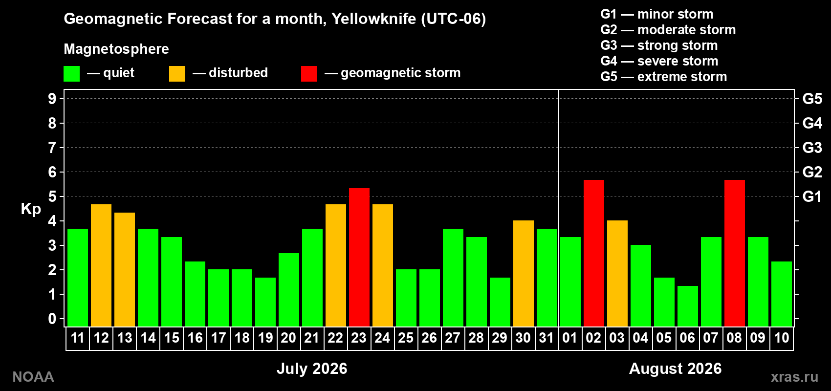 Geomagnetic index Kp forecast for the next month