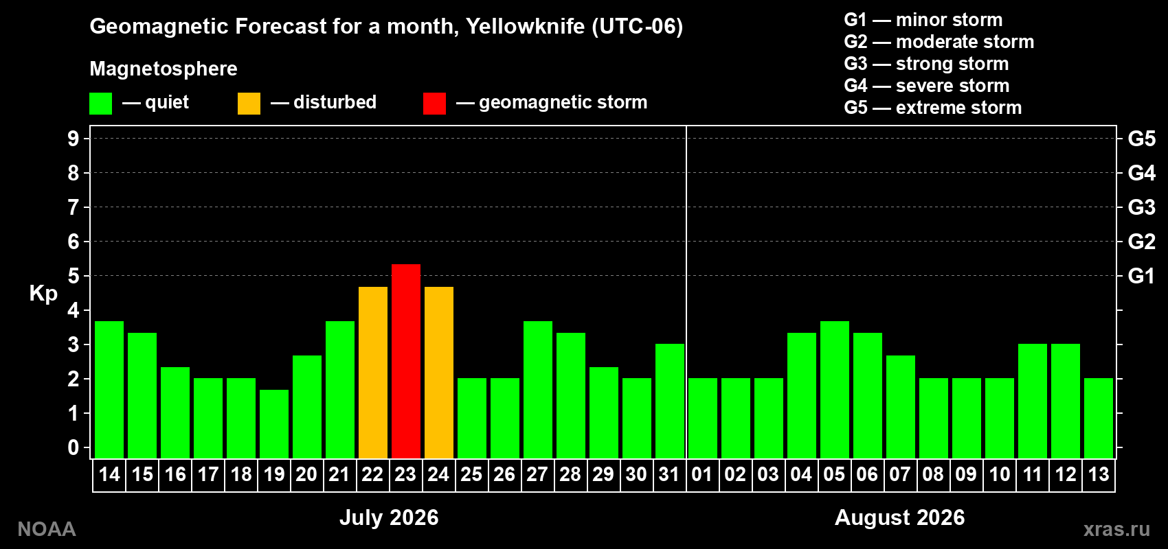 Geomagnetic index Kp forecast for the next month