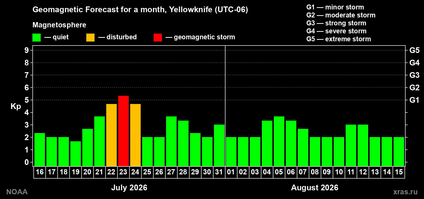 Geomagnetic index Kp forecast for the next month