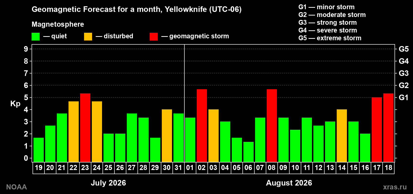 Geomagnetic index Kp forecast for the next month