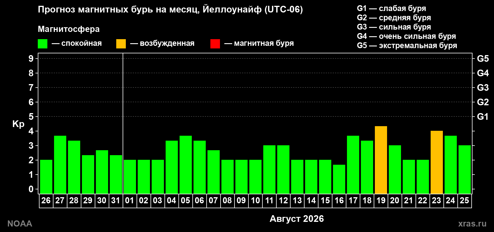 Прогноз геомагнитного индекса Kp на следующий месяц