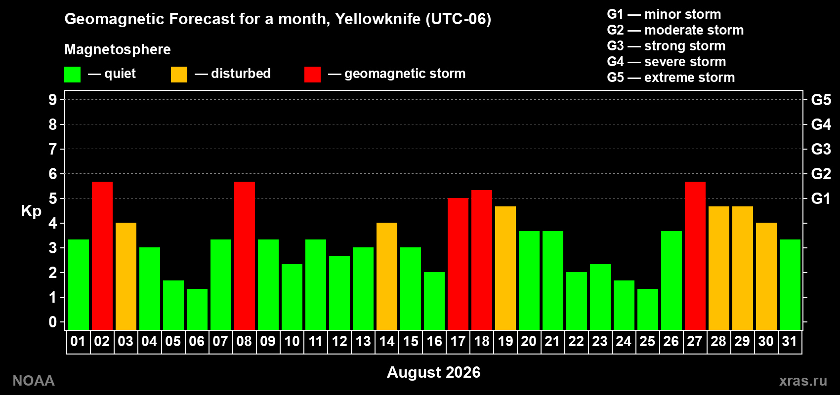 Geomagnetic index Kp forecast for the next month