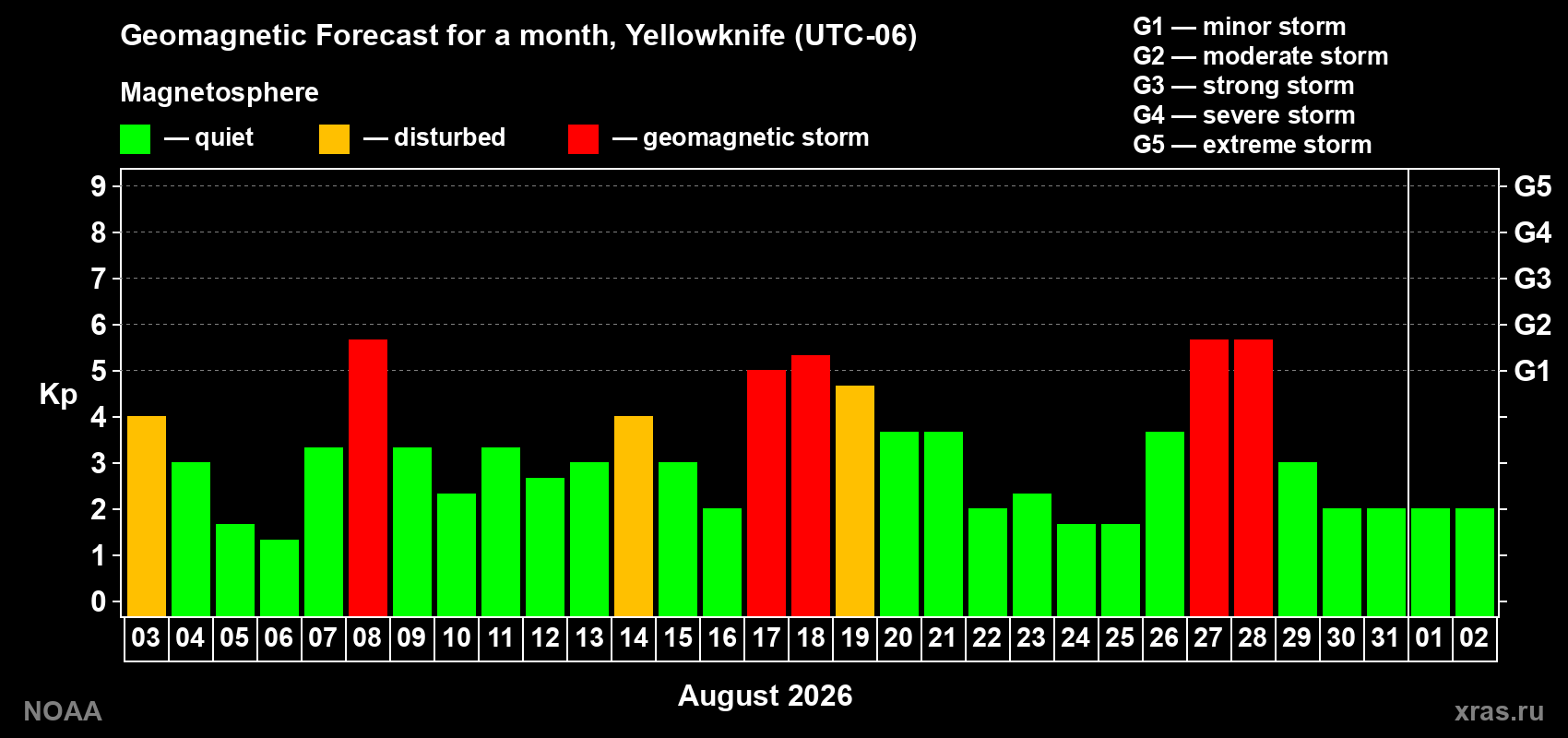 Geomagnetic index Kp forecast for the next month