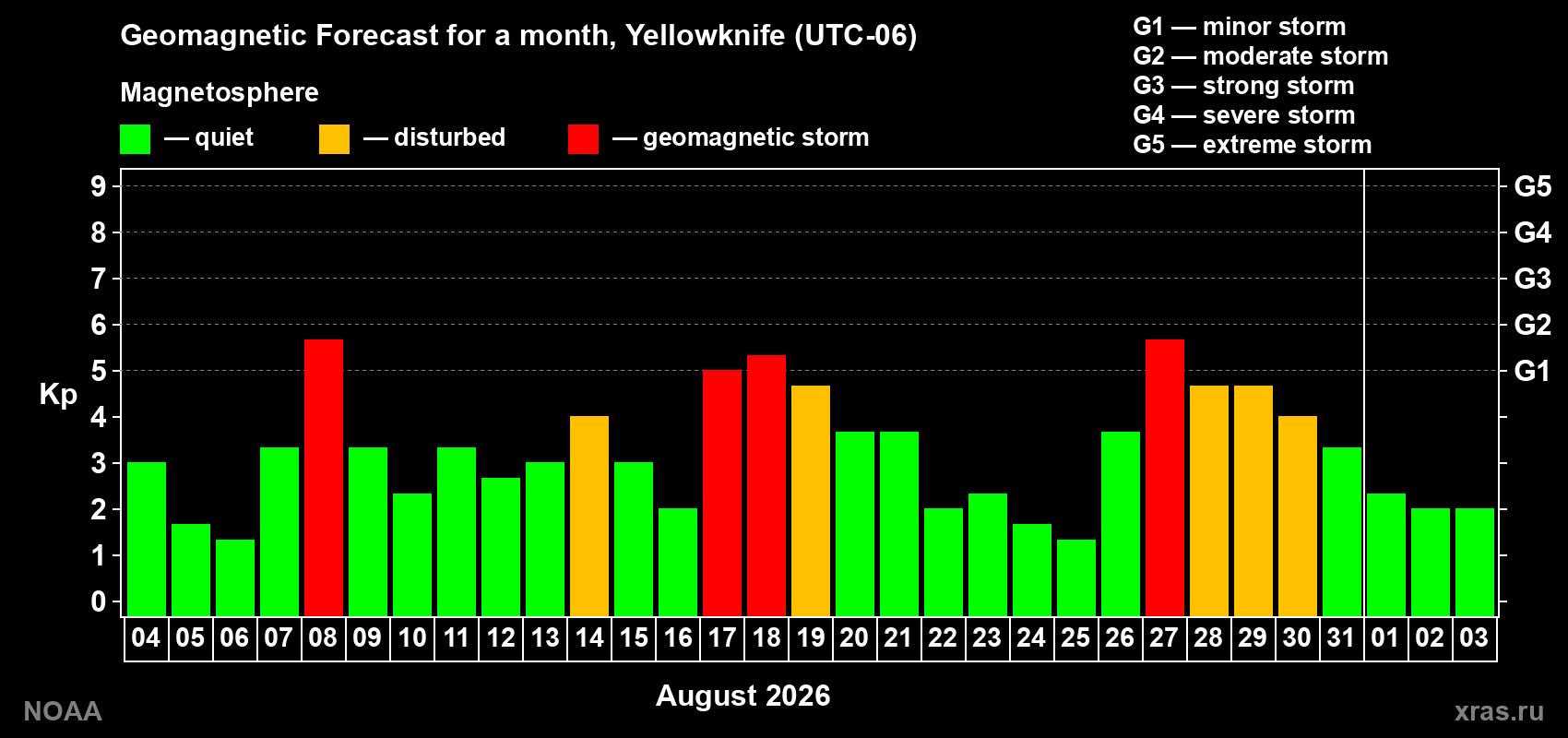 Geomagnetic index Kp forecast for the next month