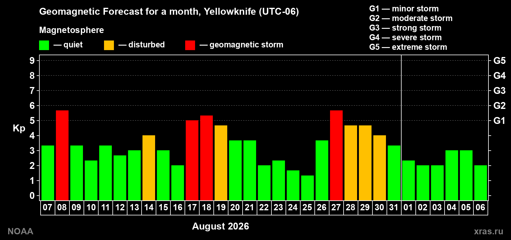 Geomagnetic index Kp forecast for the next month