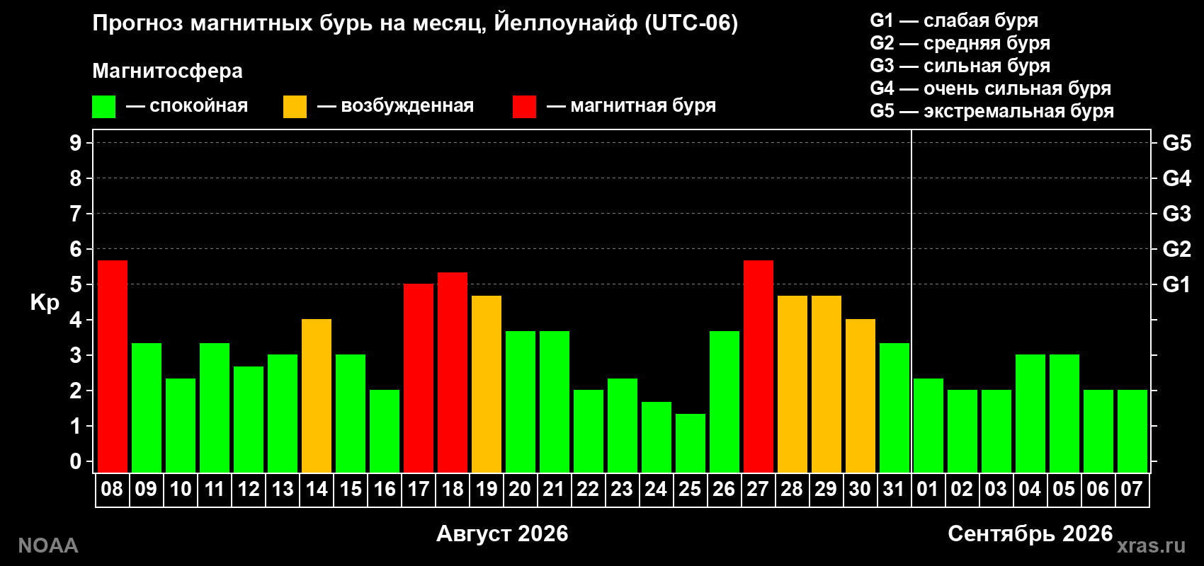 Прогноз геомагнитного индекса Kp на следующий месяц
