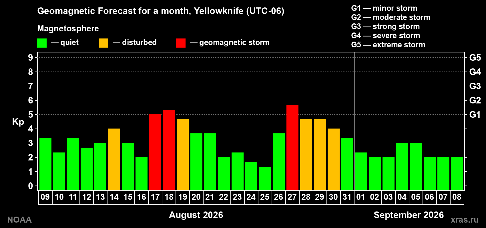 Geomagnetic index Kp forecast for the next month