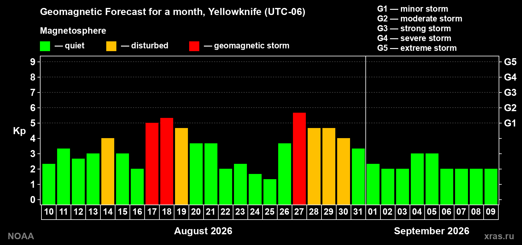 Geomagnetic index Kp forecast for the next month