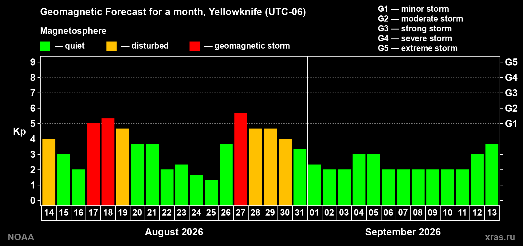Geomagnetic index Kp forecast for the next month