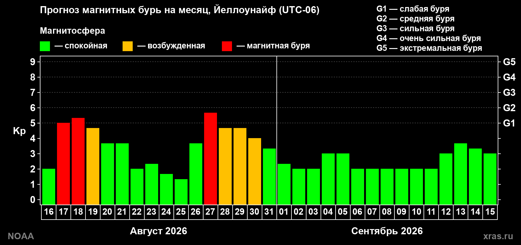 Прогноз геомагнитного индекса Kp на следующий месяц
