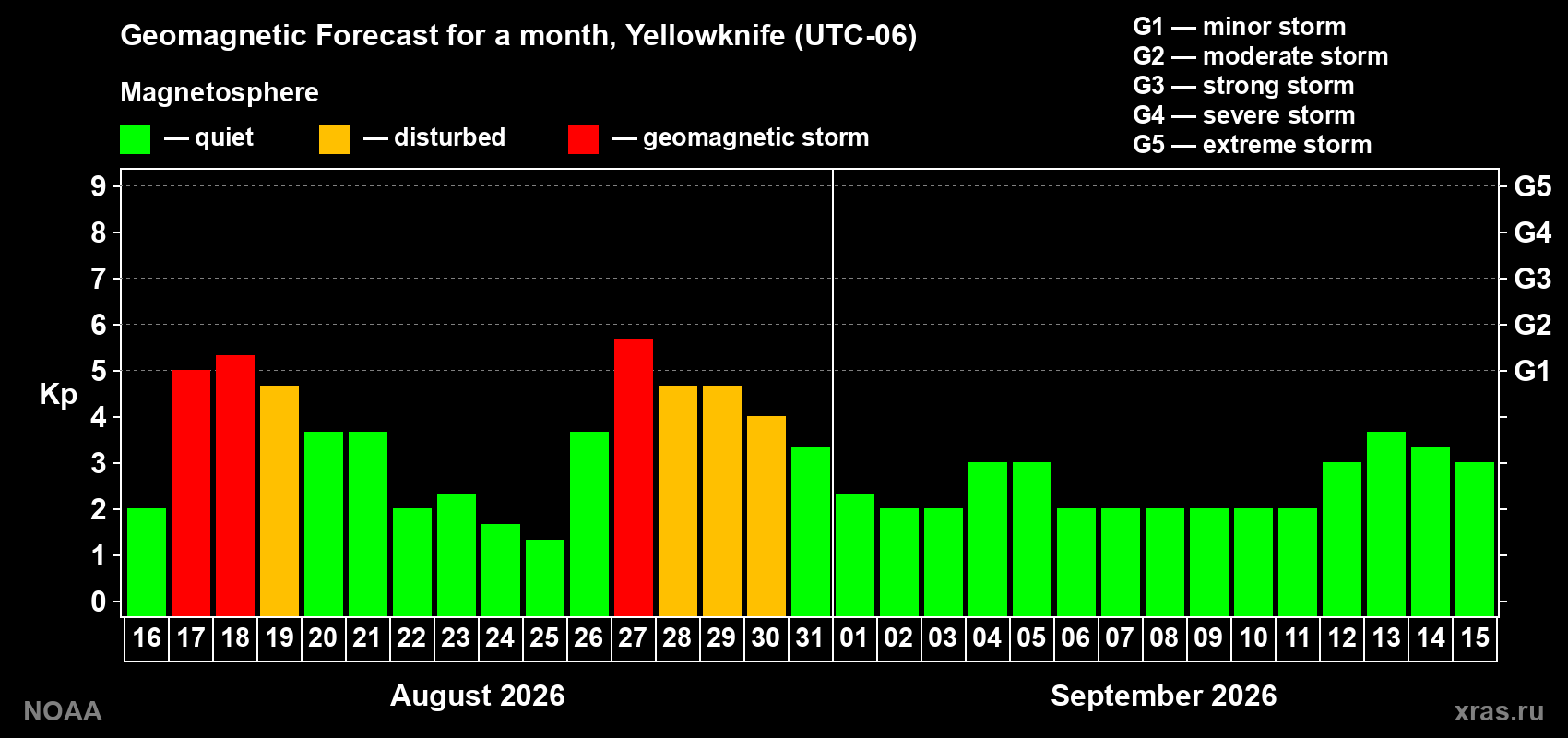 Geomagnetic index Kp forecast for the next month