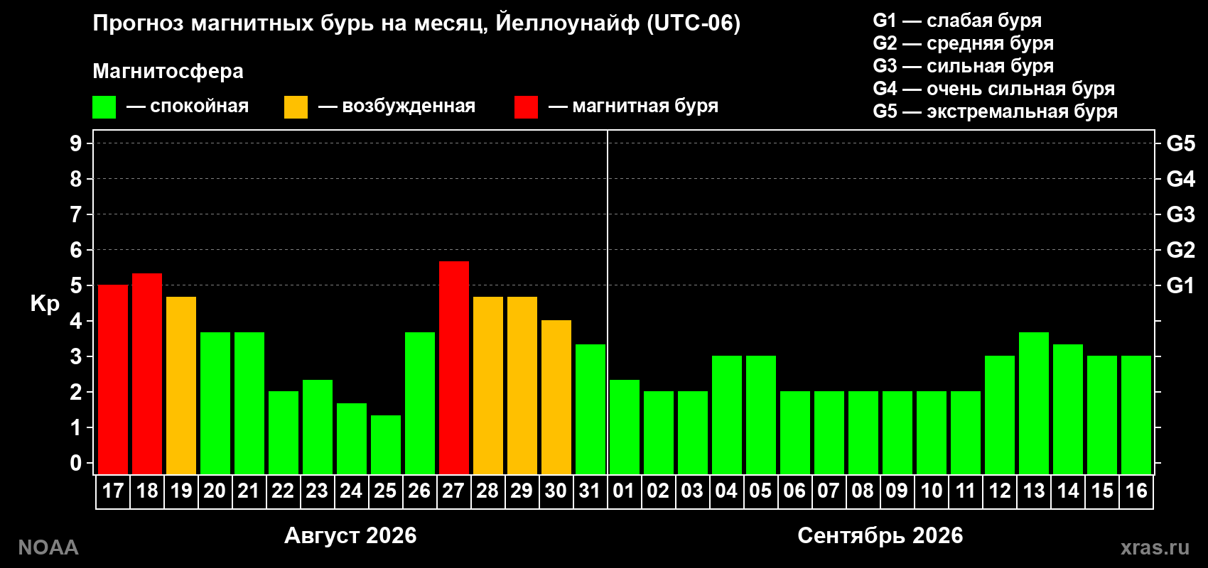 Прогноз геомагнитного индекса Kp на следующий месяц
